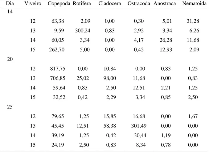 Tabela 5. Número de organismos/L do zooplâncton por grupo nos respectivos viveiros  e na fonte de abastecimento durante o inverno de 2005