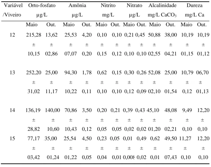 Tabela 1 - Resultados das variáveis químicas da água dos viveiros de cultivo por período  estudado