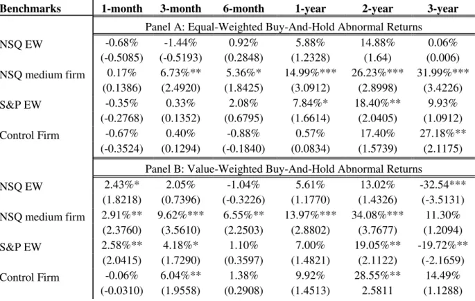 Table 8  –  Buy-And-Hold Abnormal Return for US Fintech IPOs 