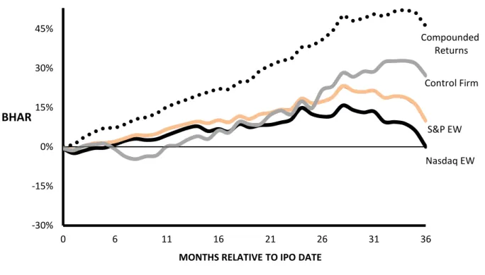 Figure 5  –  Value-Weighted Buy-And-Hold Abnormal Returns for US Fintech industry 