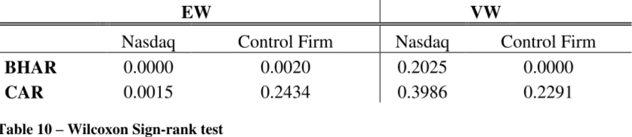 Table 9  –  Fisher´s Sign test  