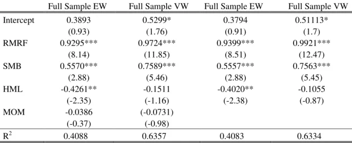 Table 11  –  Fama-French Three-Factor and Carhart Four-Factor Models 