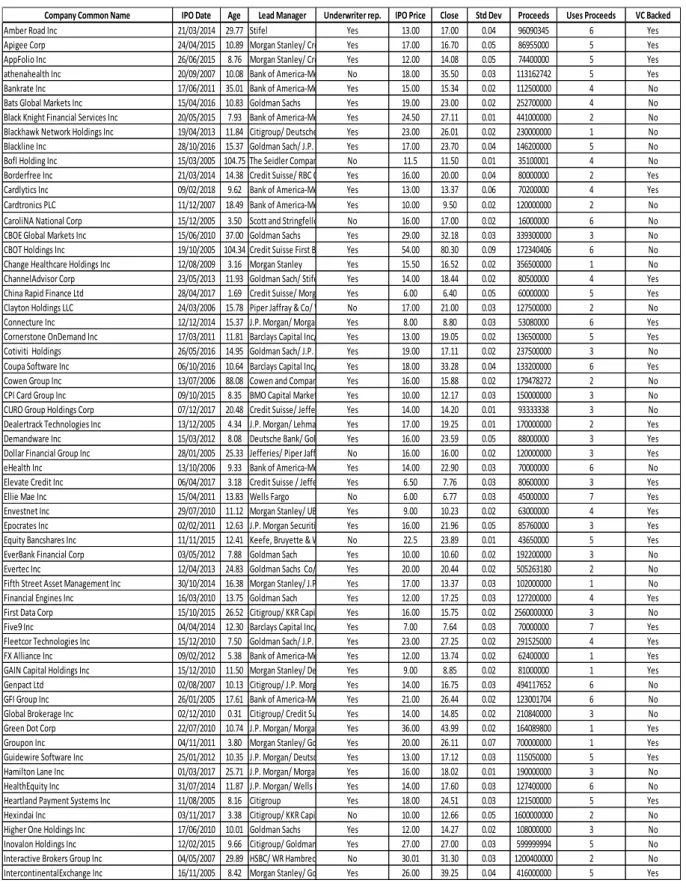 Table 1 - Overview of US Fintech companies with an IPO between 2005 and 2018 