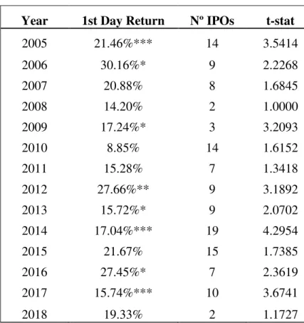 Table 3 - Overall level of underpricing for the entire sample 