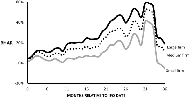 Figure 7 -Value-Weighted Buy-And-Hold Abnormal Returns for US Fintech IPOs 
