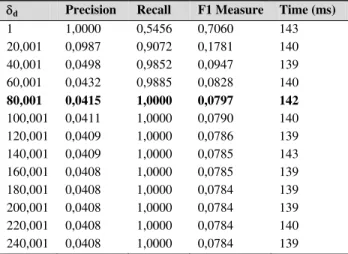 Table 4: Average values of precision, recall, F1 measure and search time, obtained for scenario 1, taking into account the variation of the search distance threshold δ d .