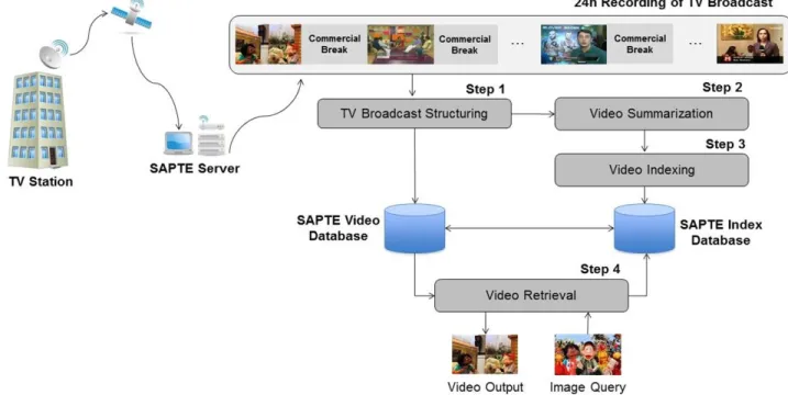 Figure 1: Overview of the proposed approach for content-based retrieval of videos from television archives.
