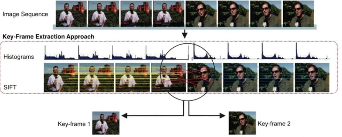 Figure 4: The key-frame extraction approach used during the video summarization step.