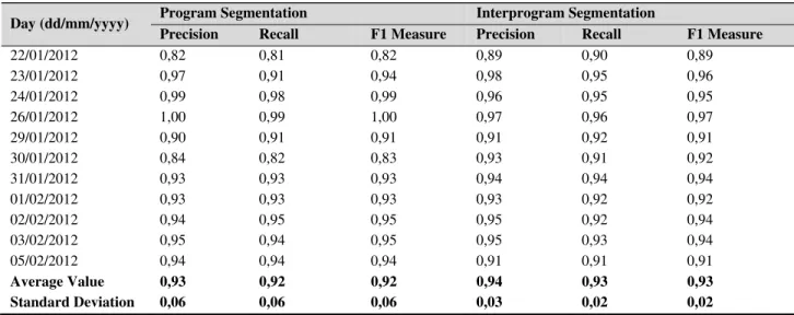 Table 1: Performance evaluation of the TV broadcast structuring method.