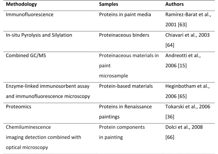 Table 1.1 Examples of research using different methodologies to detect proteins in art