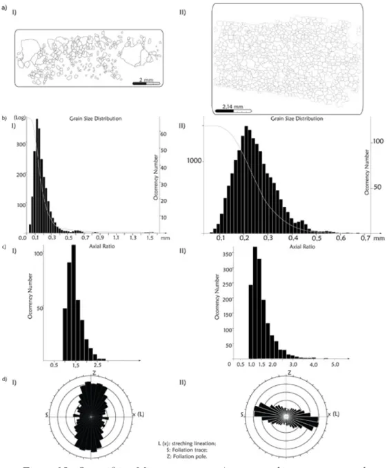 Figure 15 - Quantifying Microstructures; a) segmented images generated  on mosaics of quartz bands, from which grain size distribution (b), axial  ratio (c) and grain shape preferred orientation (d) were determined; I)  lower metamorphic condition; II) hig