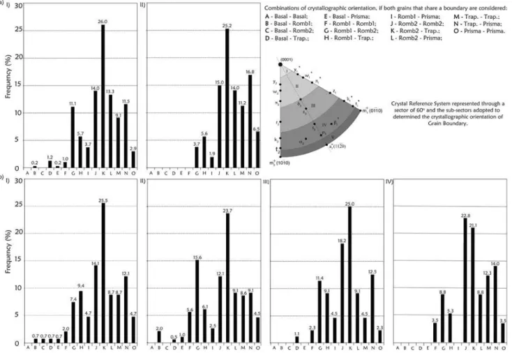 Figure 19 - Distribution of interfacial Crystallographic planes for neighbor pair or boundaries  shared by pairs of neighboring grains for the following intervals of straight segment lengths: 