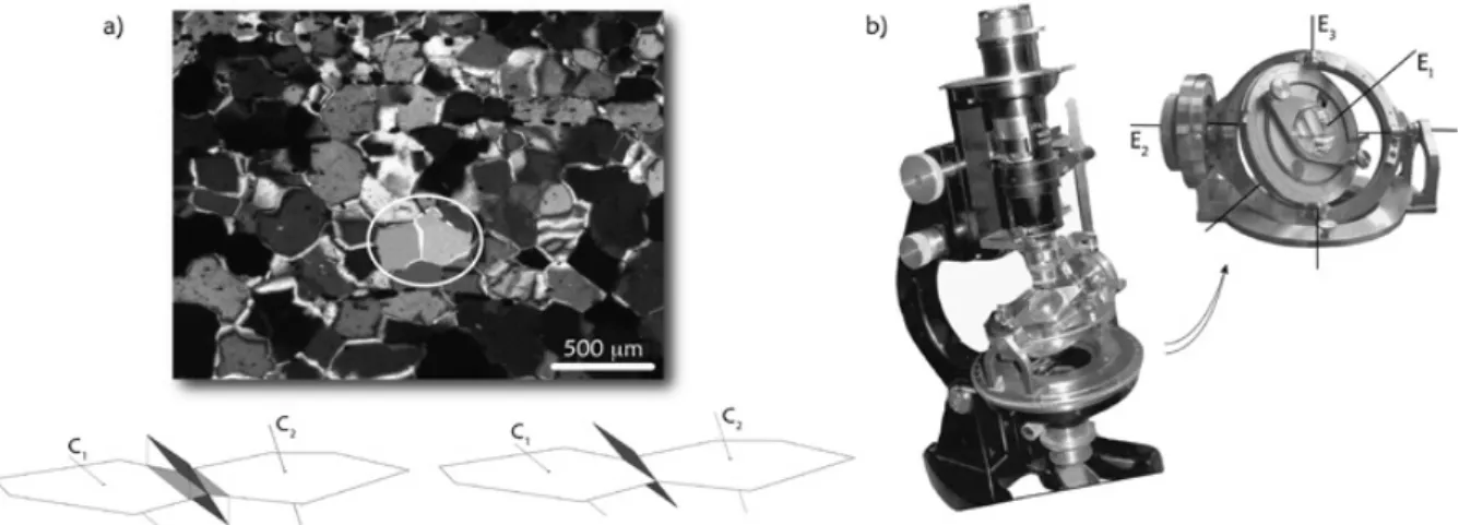 Figure 9 - Photomicrographs and schematic illustrations of the procedure to obtain the grain bound- bound-ary plane attitude; a) the grain boundbound-ary must be rotated until to be parallel to the vertical reticulum  of the U-stage, 135º in the picture; b
