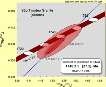 Fig. 7. Concordia diagrams for zircon grains of the S~ ao Tim oteo granitoid (sample HBU- HBU-872; 1, 2 and 3) and albitite (sample HBU-871; 6 and 7)