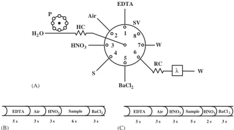 Fig. 1. (A) Sequential injection manifold for the determination of sulphate in natural and wastewaters