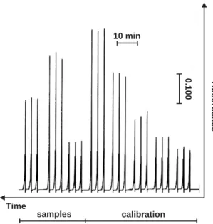 Fig. 2. Recorded output for a set of standards (16, 24, 40, 60 and 100 mg L 1 ) and wastewater samples.