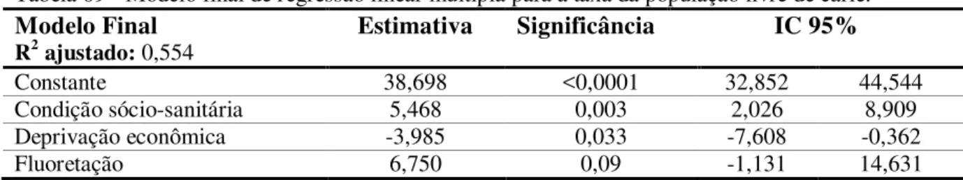 Tabela 09 - Modelo final de regressão linear múltipla para a taxa da população livre de cárie