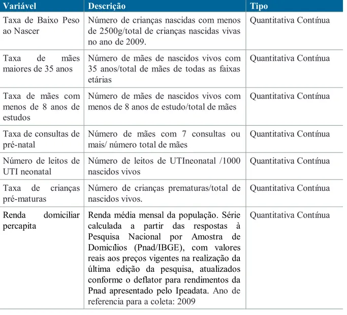 Tabela 1 - Descrição, tipo e categoria das variáveis envolvidas no estudo.
