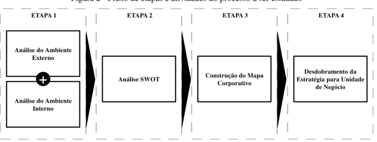 Figura 2 - Fluxo de etapas e atividades do processo a ser estudado 