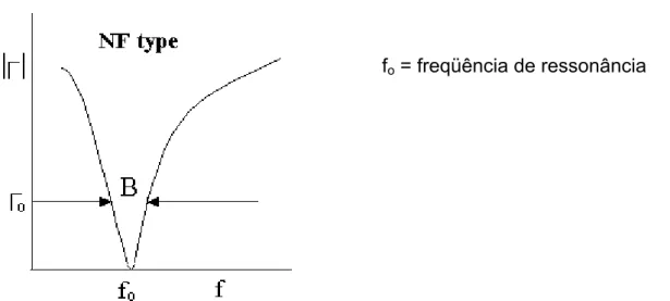 Figura  2.3.1.4: Gráfico do coeficiente de reflexão  versus  freqüência de um absorvedor do tipo 