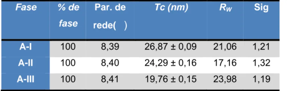 Tabela  4.3.2: Dados do refinamento de Rietveld das ferritas A-I, A-II e A-III calcinadas a 