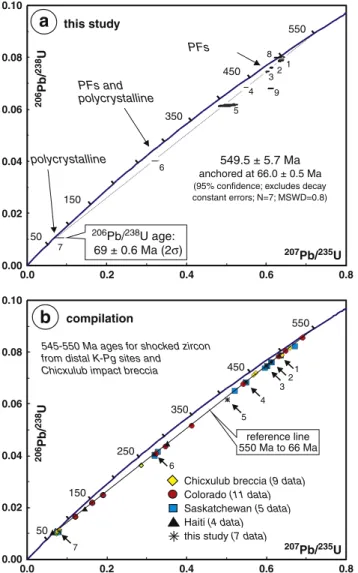 Fig. 4. a) Concordia diagram for U–Pb data for shocked zircon from Caravaca, Spain and Petriccio, Italy