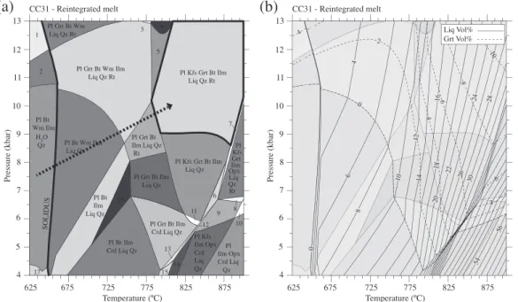 Fig. 12. Melt-reintegrated P–T pseudosection for samples CC31 (a,b) and CC37 (c,d) following the method of White et al