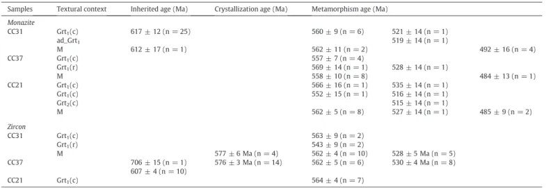 Fig. 13.Histogram of monazite age data using the mean 206 Pb/ 238 U age and representative BSE images for monazite grains analyzed in this study