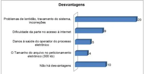 Figura 3 - Desvantagens/Nº de respondentes 