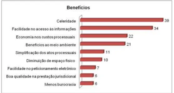 Figura 5 - Benefícios/Nº de respondentes 