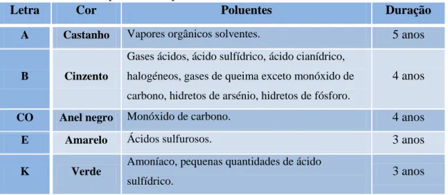 Tabela 9 – Filtros específicos de poluentes 
