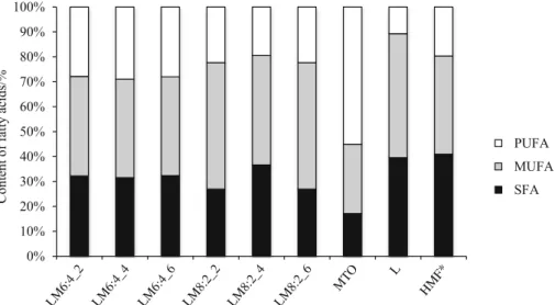 Fig. 1). Mixtures after interesterification showed from 17.9 to 29.0% of linoleic acid belonging to omega-6 essential fatty acid, while the original lard only 9.7% of this acid was observed