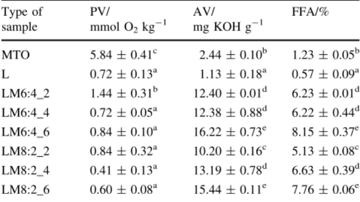 Table 2 Acid value, peroxide value and oxidation induction time of raw materials and mixtures after interesterification