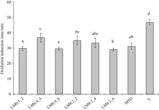 Fig. 3 Oxidation induction time of interesterified fats and raw materials. Different letters indicate that the samples are significantly different at p \ 0.05