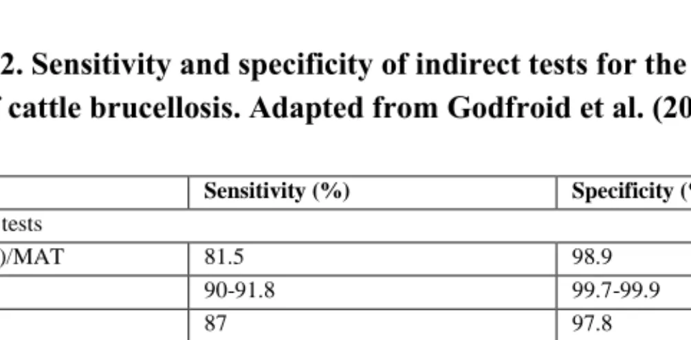 Table 8.2. Sensitivity and specificity of indirect tests for the diagnosis  of cattle brucellosis