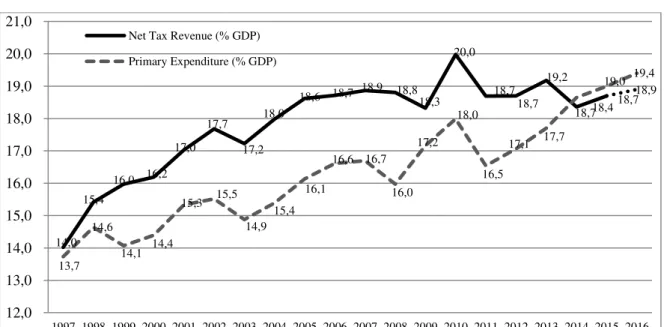 Figure 4. Brazil: Net Tax Revenue and Government Spending (% of GDP)1997-2016    