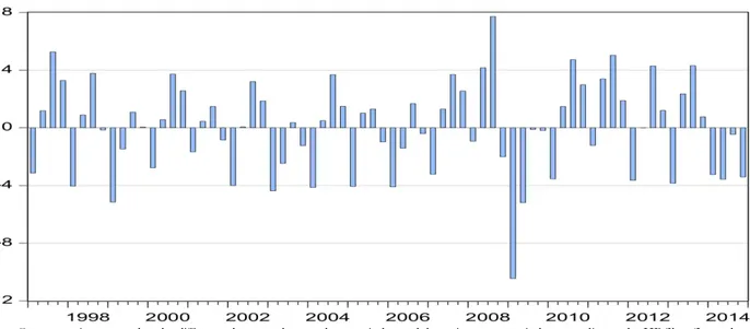 Figure 6. Brazil Output Gap - % Quarterly Data (1997-2014) 