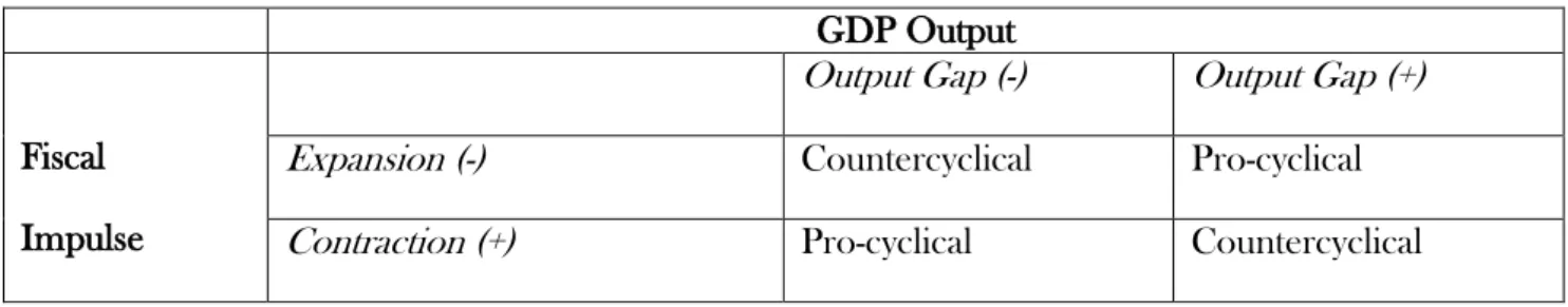 Figure 7. Fiscal Expansion and Contraction 
