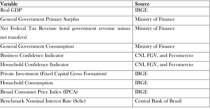 Table 4. Basic Statistics for 1997-2014 (N=72,  QoQ Change)  GDP  Growth  (%)  Investment Growth (%)  Consumption Growth  (%)  Investment  (%GDP)  Tax  Revenue (%GDP)  Governement Spending  (%GDP)  Minimum  -4.09  -10.0  -3.0  18.4  13.4  13.7  Maximum  2.