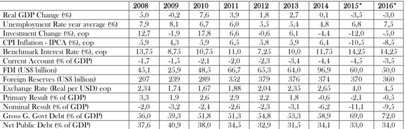 Table 1. Brazil: Key Macroeconomic Indicators after the 2008 Crisis (2008-2015)  