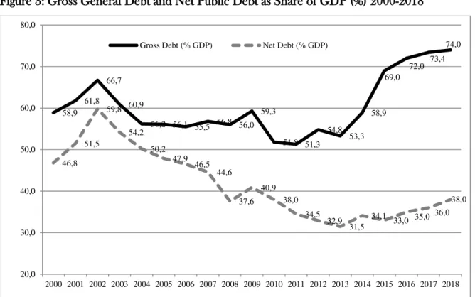Figure 3: Gross General Debt and Net Public Debt as Share of GDP (%) 2000-2018 