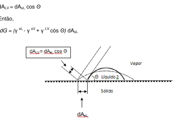 Figura 2  – Ângulo e área de contato entre uma gota de água e a superfície de um sólido