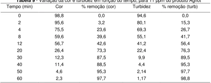 Tabela 9 - Variação da cor e turbidez em função do tempo, para 11 ppm do produto Agflot 