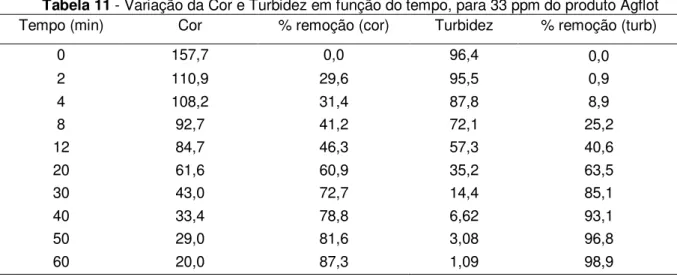 Tabela 11 - Variação da Cor e Turbidez em função do tempo, para 33 ppm do produto Agflot 