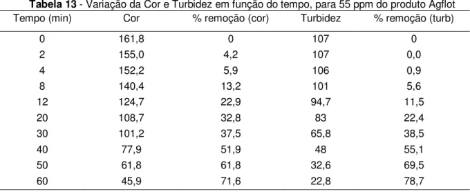 Tabela 13 - Variação da Cor e Turbidez em função do tempo, para 55 ppm do produto Agflot 