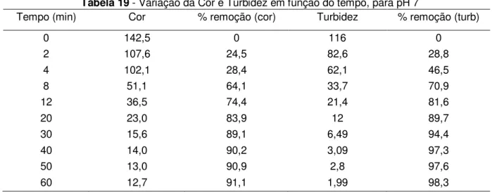Tabela 19 - Variação da Cor e Turbidez em função do tempo, para pH 7 