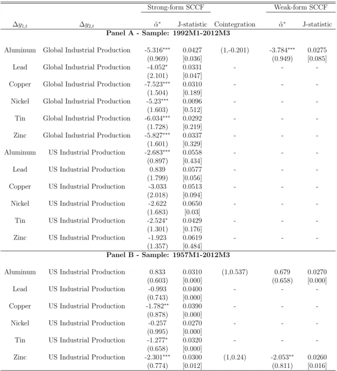 Table 1.2: Common-Cycle Tests - Metal Prices and Industrial Production (Monthly) Strong-form SCCF Weak-form SCCF ∆y 1,t ∆y 2,t ↵˜ ⇤ J-statistic Cointegration ↵˜ ⇤ J-statistic Panel A - Sample: 1992M1-2012M3