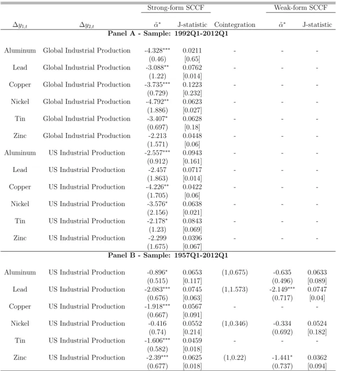 Table 1.4: Common-Cycle Tests - Metal Prices and Industrial Production (Quarterly) Strong-form SCCF Weak-form SCCF ∆y 1,t ∆y 2,t ↵˜ ⇤ J-statistic Cointegration ↵˜ ⇤ J-statistic Panel A - Sample: 1992Q1-2012Q1