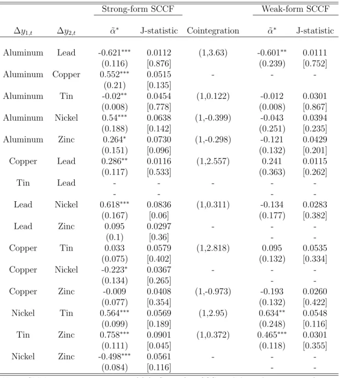 Table 1.5: Common-Cycle Tests - Metal Prices (Annual)