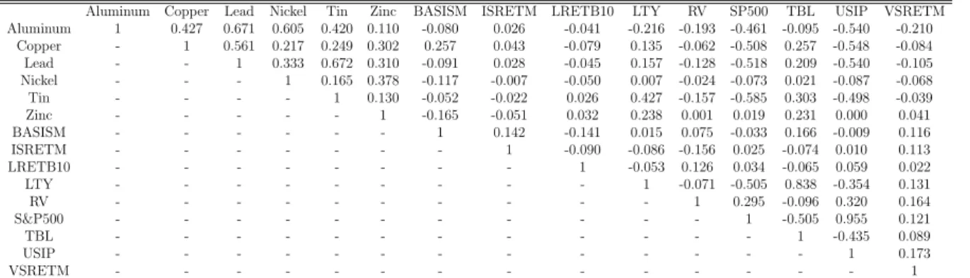 Table 1.7: Correlations Between the Metal Prices and Co-variates